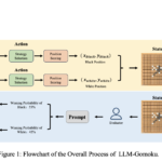 Enhancing Strategic Decision-Making in Gomoku Using Large Language Models and Reinforcement Learning